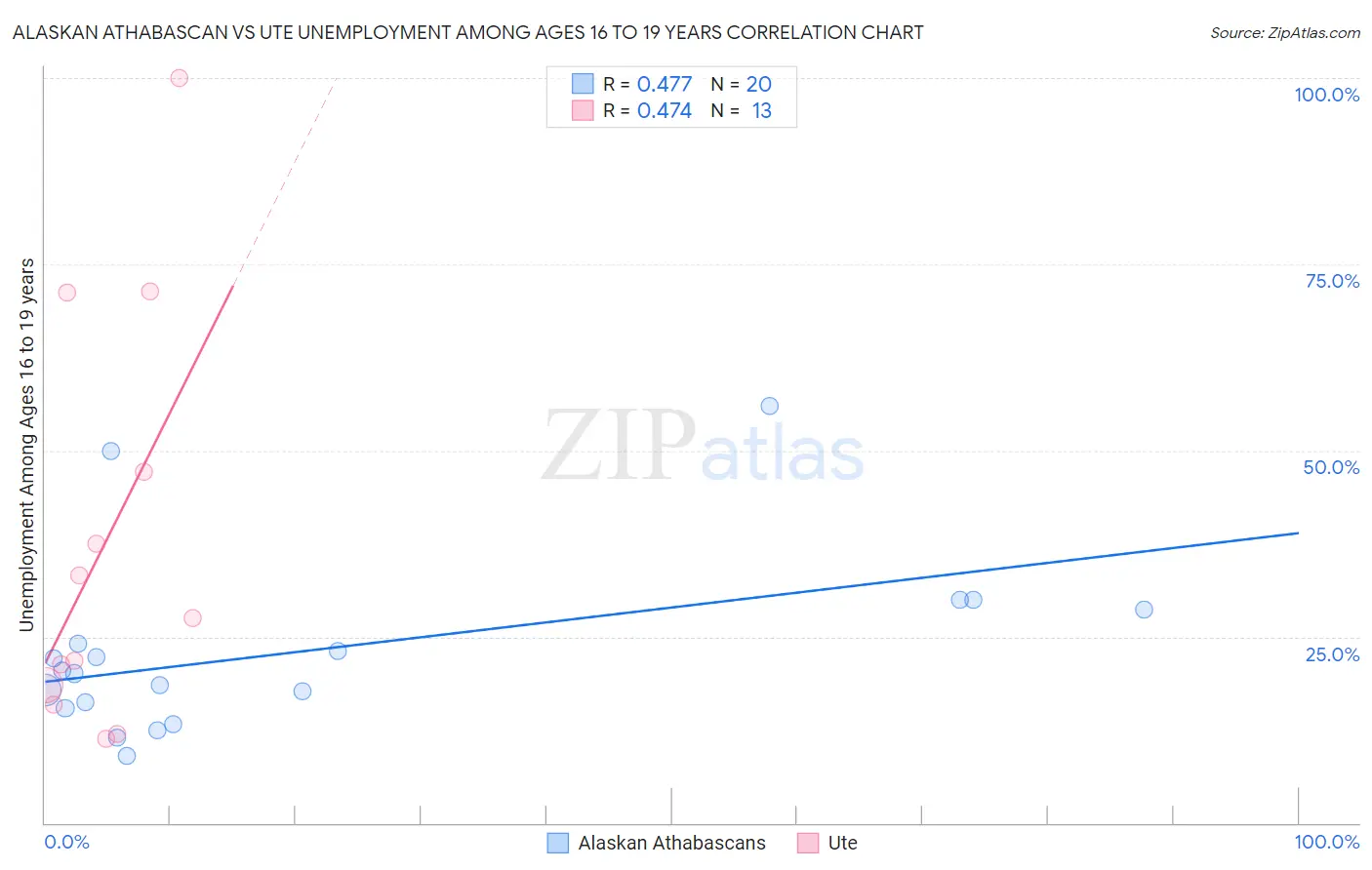 Alaskan Athabascan vs Ute Unemployment Among Ages 16 to 19 years