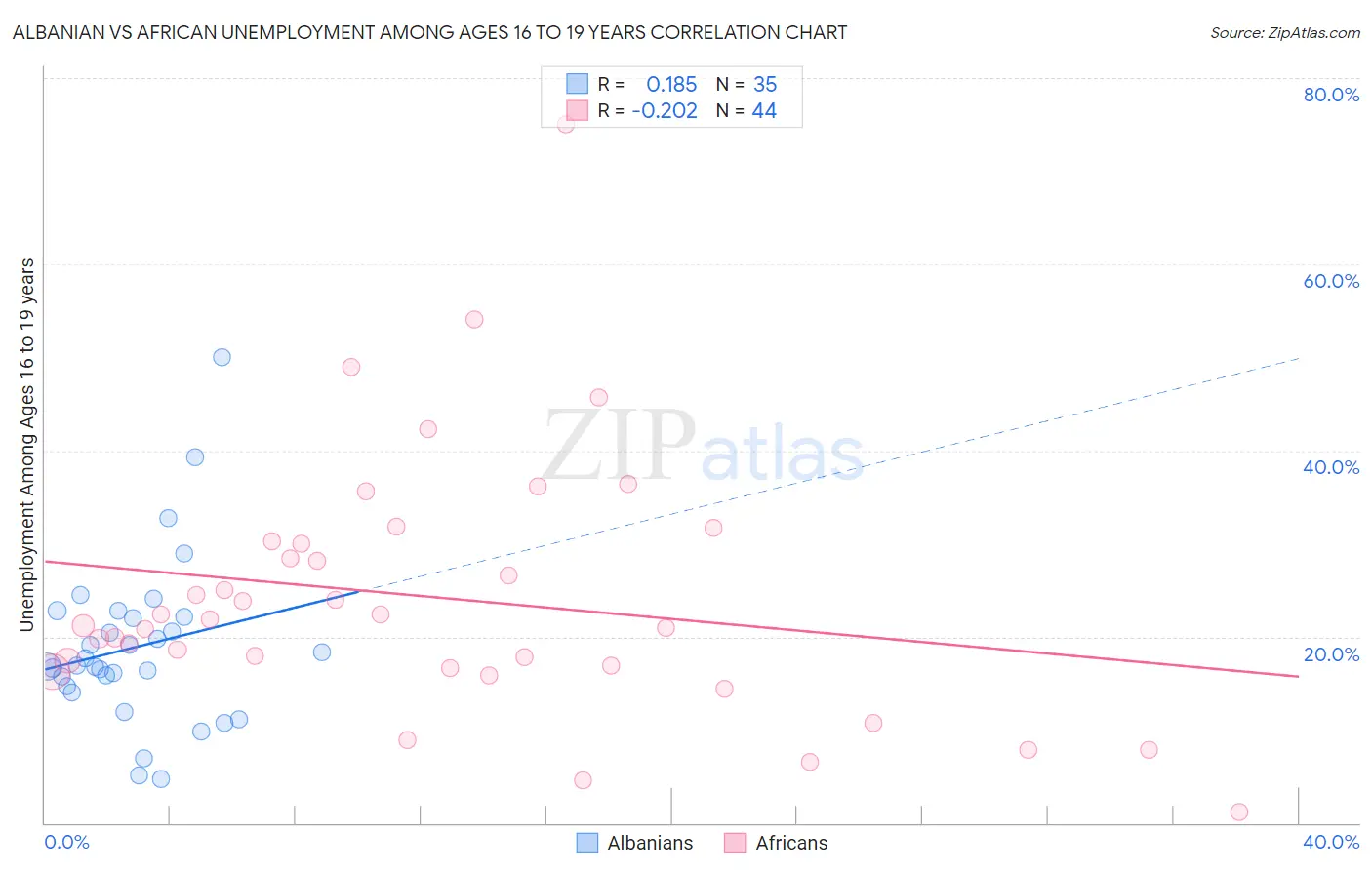 Albanian vs African Unemployment Among Ages 16 to 19 years