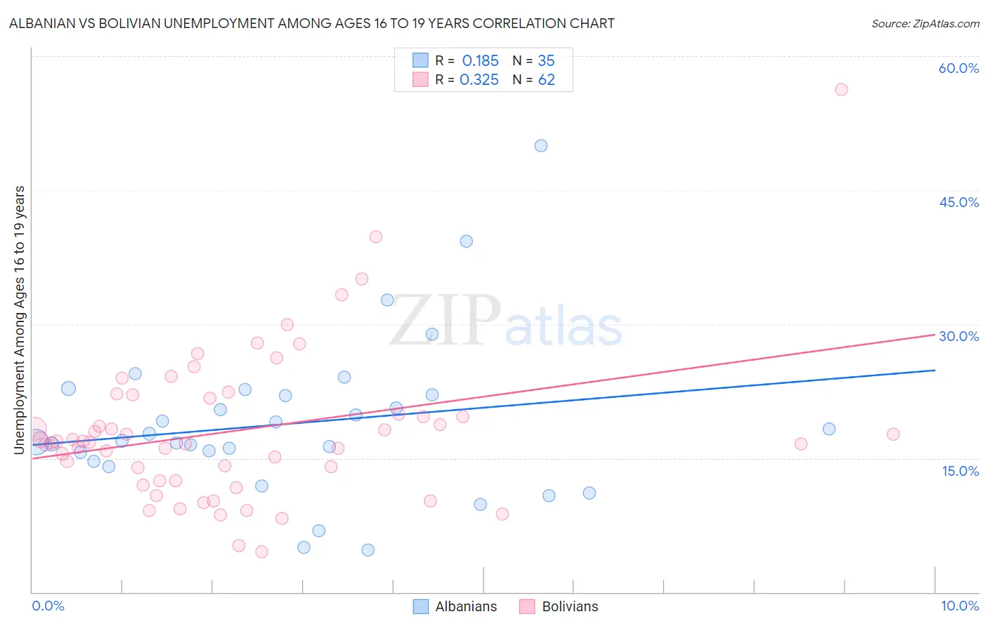 Albanian vs Bolivian Unemployment Among Ages 16 to 19 years