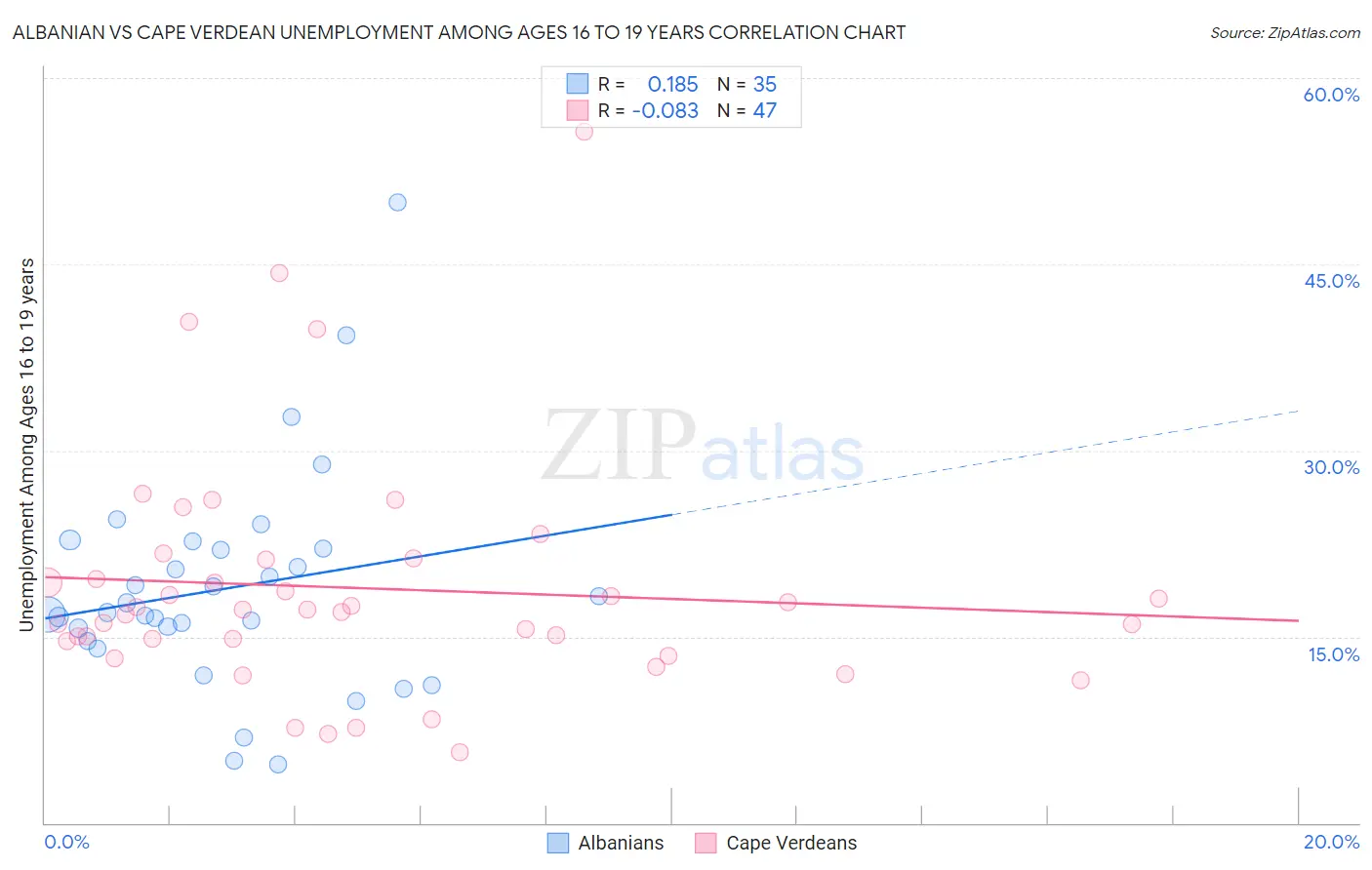 Albanian vs Cape Verdean Unemployment Among Ages 16 to 19 years