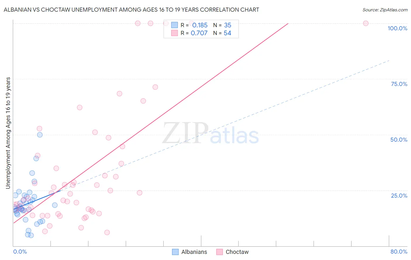 Albanian vs Choctaw Unemployment Among Ages 16 to 19 years