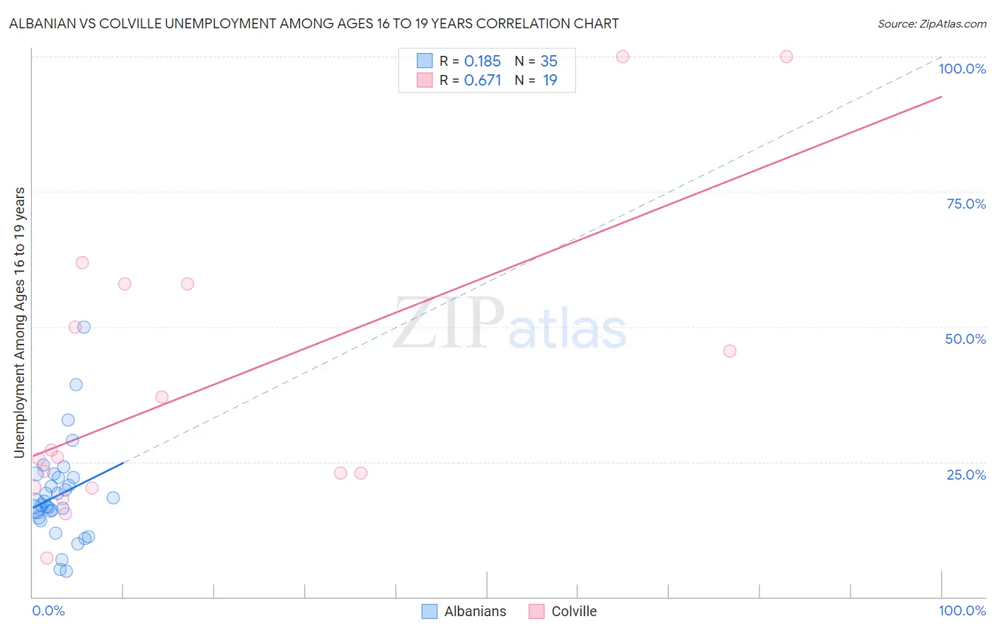 Albanian vs Colville Unemployment Among Ages 16 to 19 years