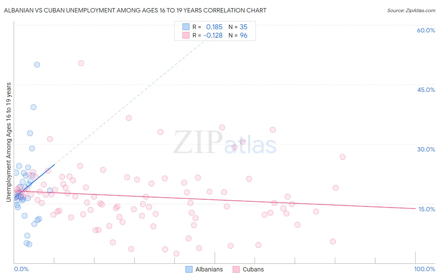 Albanian vs Cuban Unemployment Among Ages 16 to 19 years