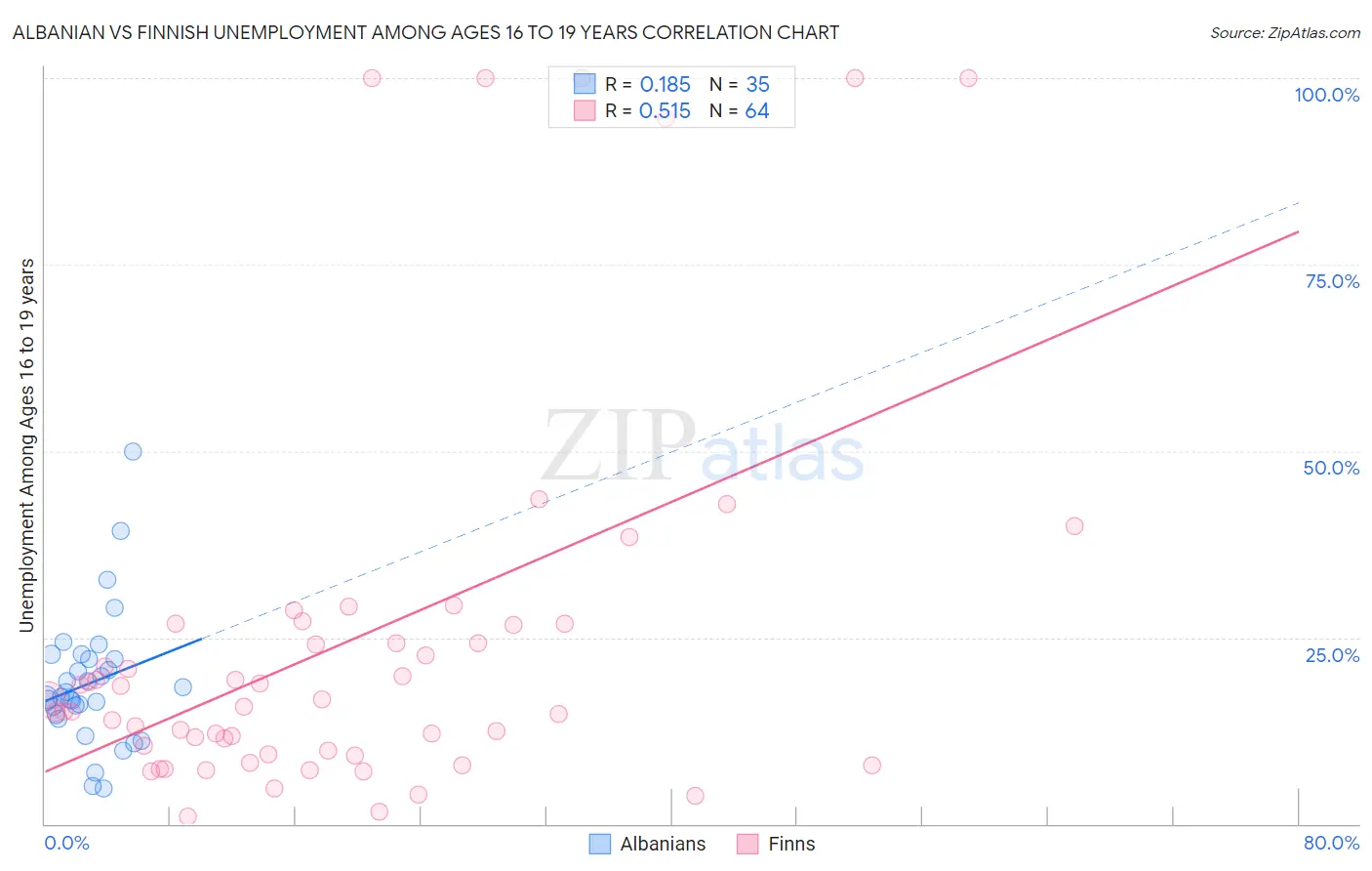 Albanian vs Finnish Unemployment Among Ages 16 to 19 years