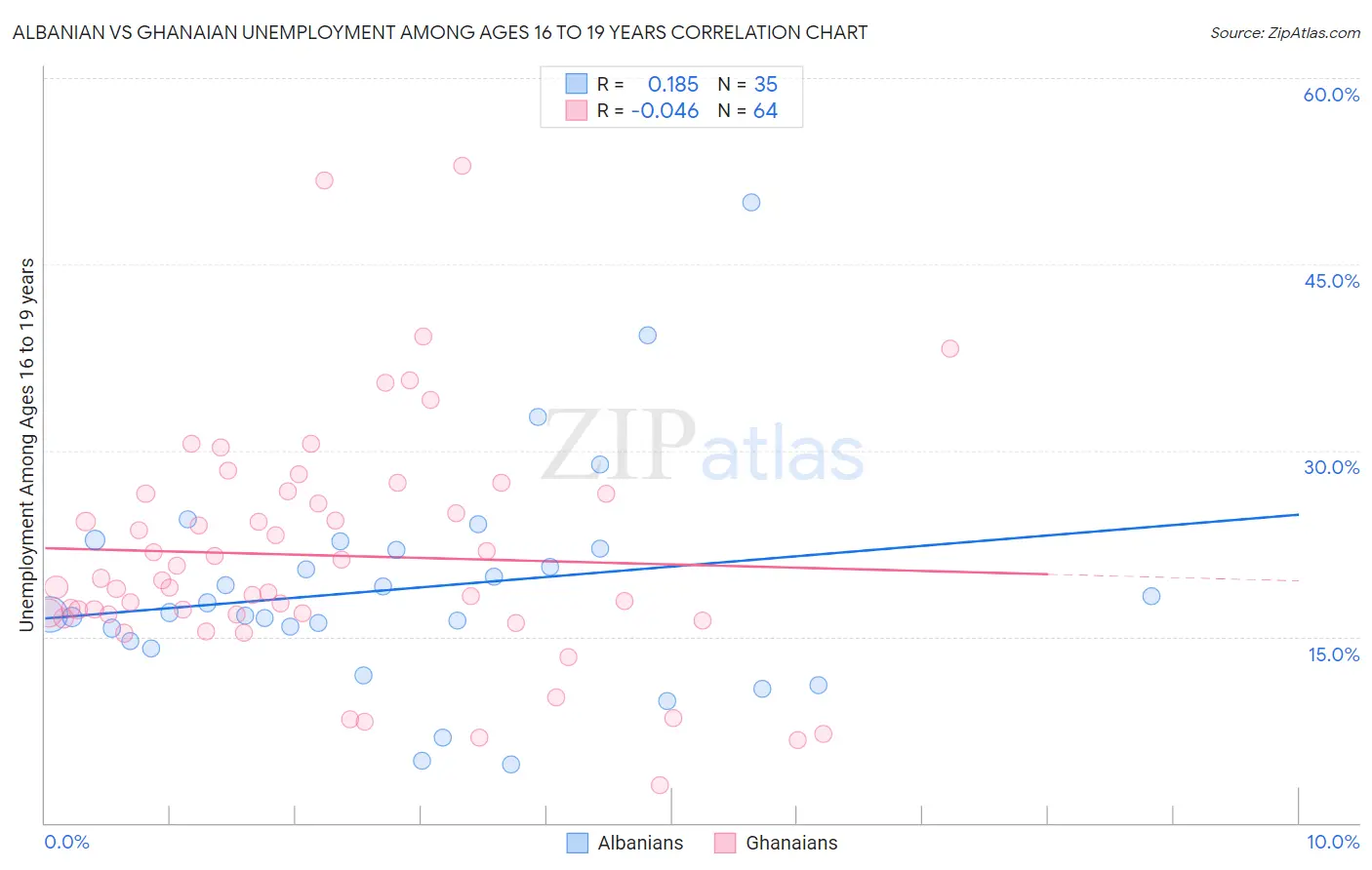 Albanian vs Ghanaian Unemployment Among Ages 16 to 19 years