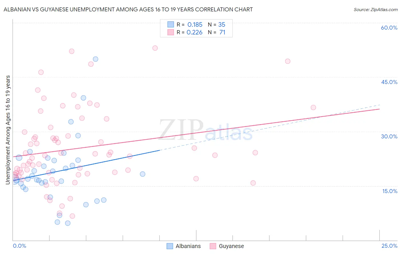 Albanian vs Guyanese Unemployment Among Ages 16 to 19 years