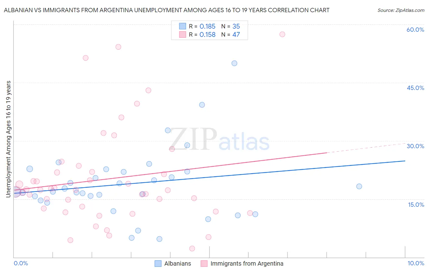 Albanian vs Immigrants from Argentina Unemployment Among Ages 16 to 19 years