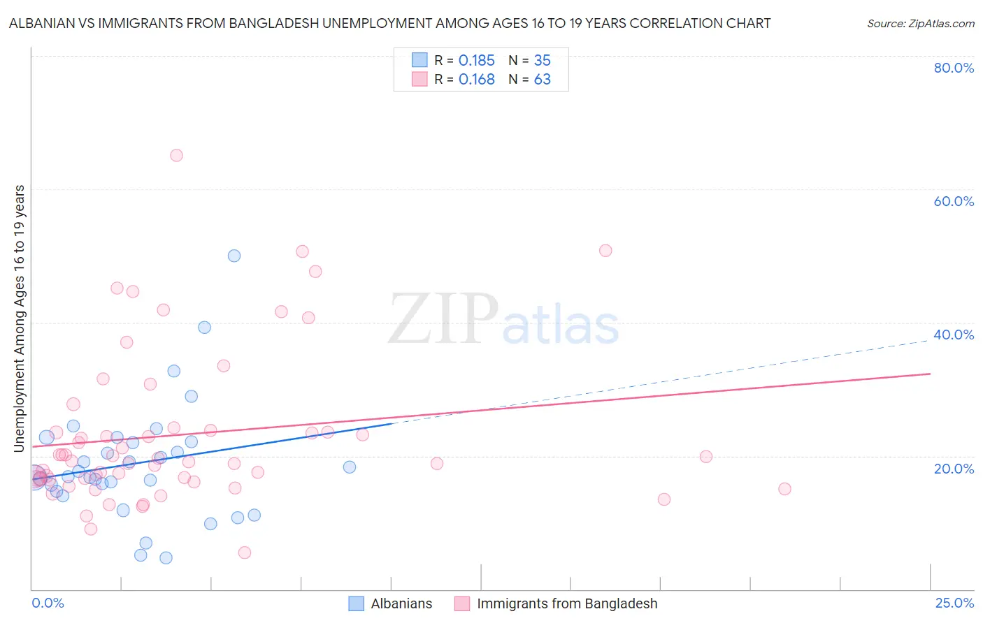 Albanian vs Immigrants from Bangladesh Unemployment Among Ages 16 to 19 years