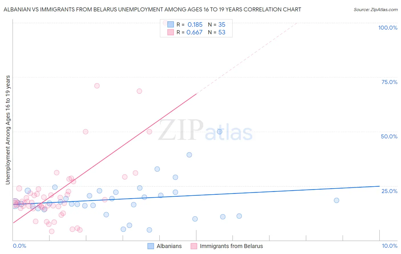 Albanian vs Immigrants from Belarus Unemployment Among Ages 16 to 19 years