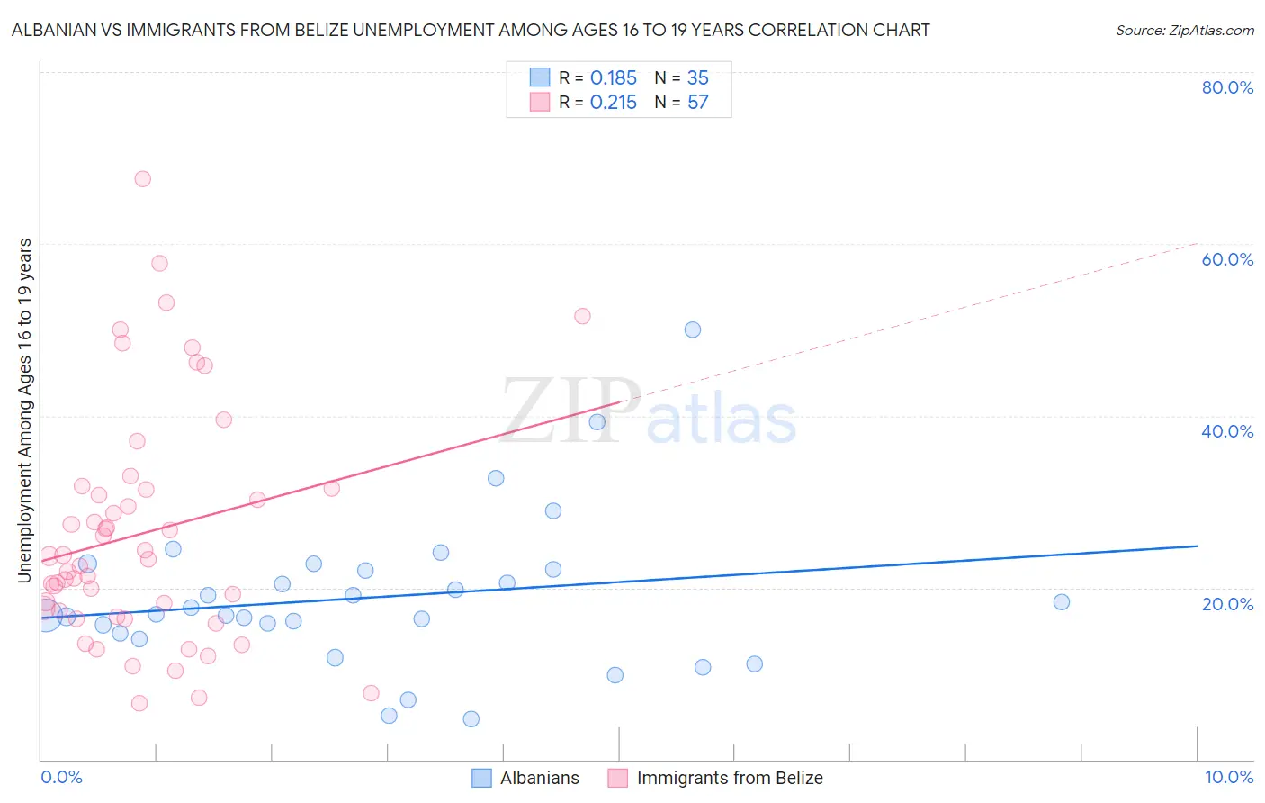 Albanian vs Immigrants from Belize Unemployment Among Ages 16 to 19 years