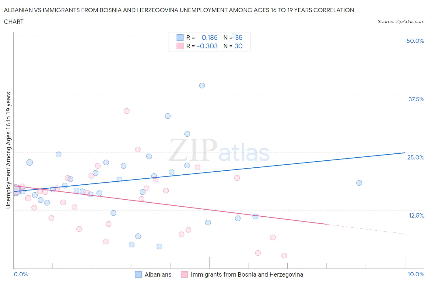 Albanian vs Immigrants from Bosnia and Herzegovina Unemployment Among Ages 16 to 19 years