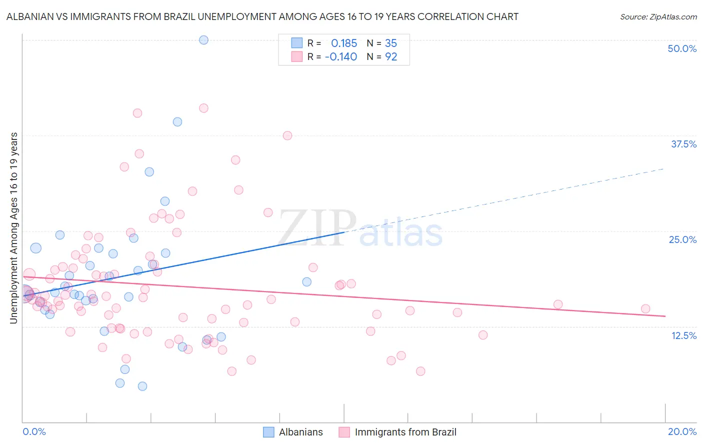 Albanian vs Immigrants from Brazil Unemployment Among Ages 16 to 19 years