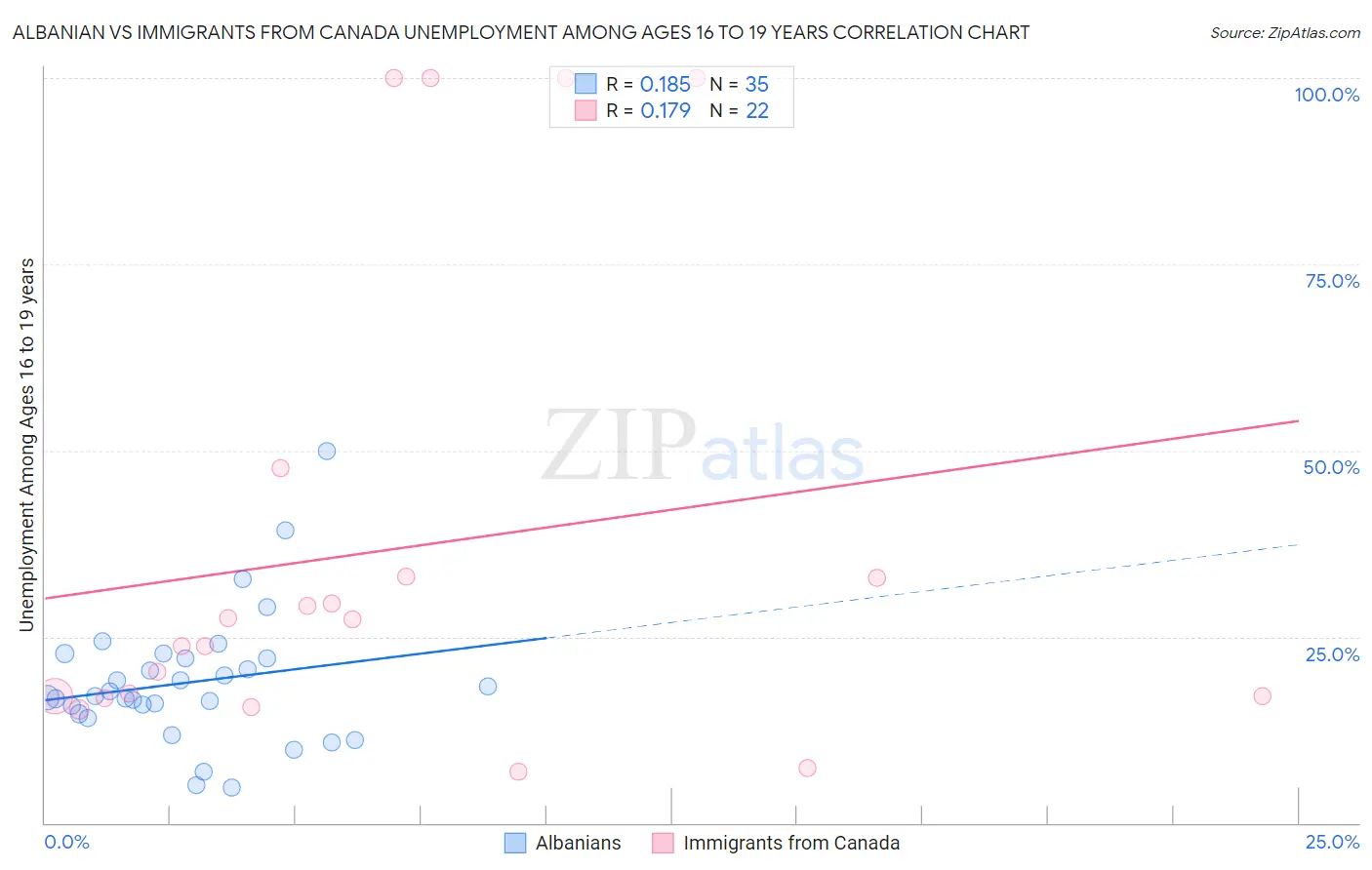 Albanian vs Immigrants from Canada Unemployment Among Ages 16 to 19 years