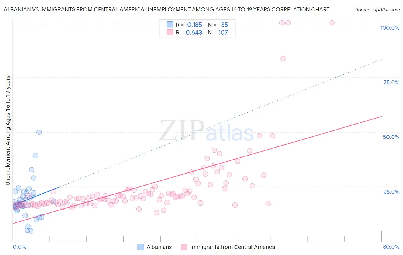 Albanian vs Immigrants from Central America Unemployment Among Ages 16 to 19 years