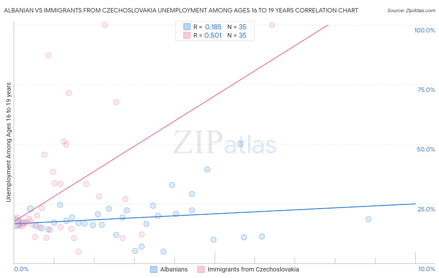 Albanian vs Immigrants from Czechoslovakia Unemployment Among Ages 16 to 19 years