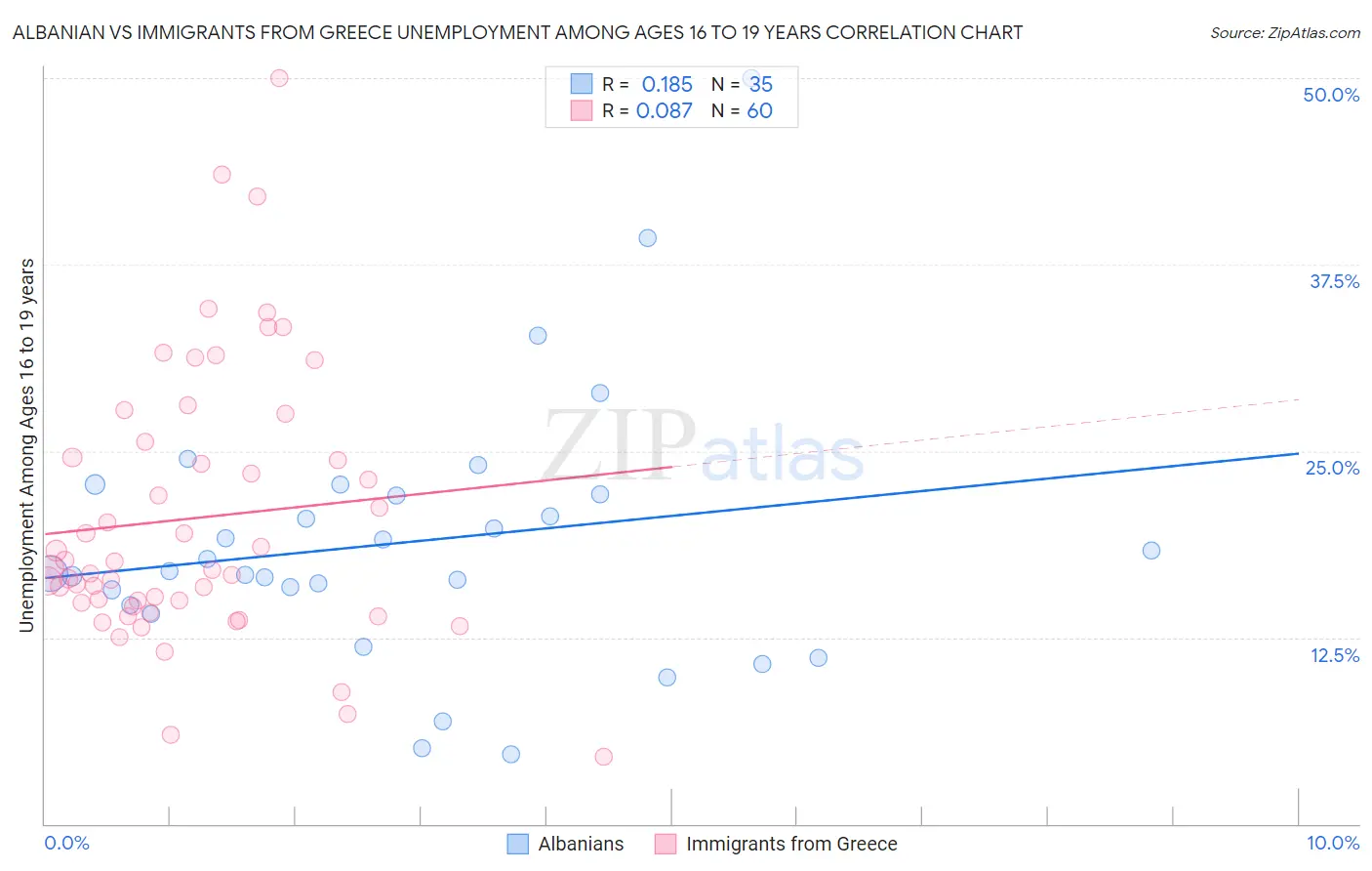 Albanian vs Immigrants from Greece Unemployment Among Ages 16 to 19 years