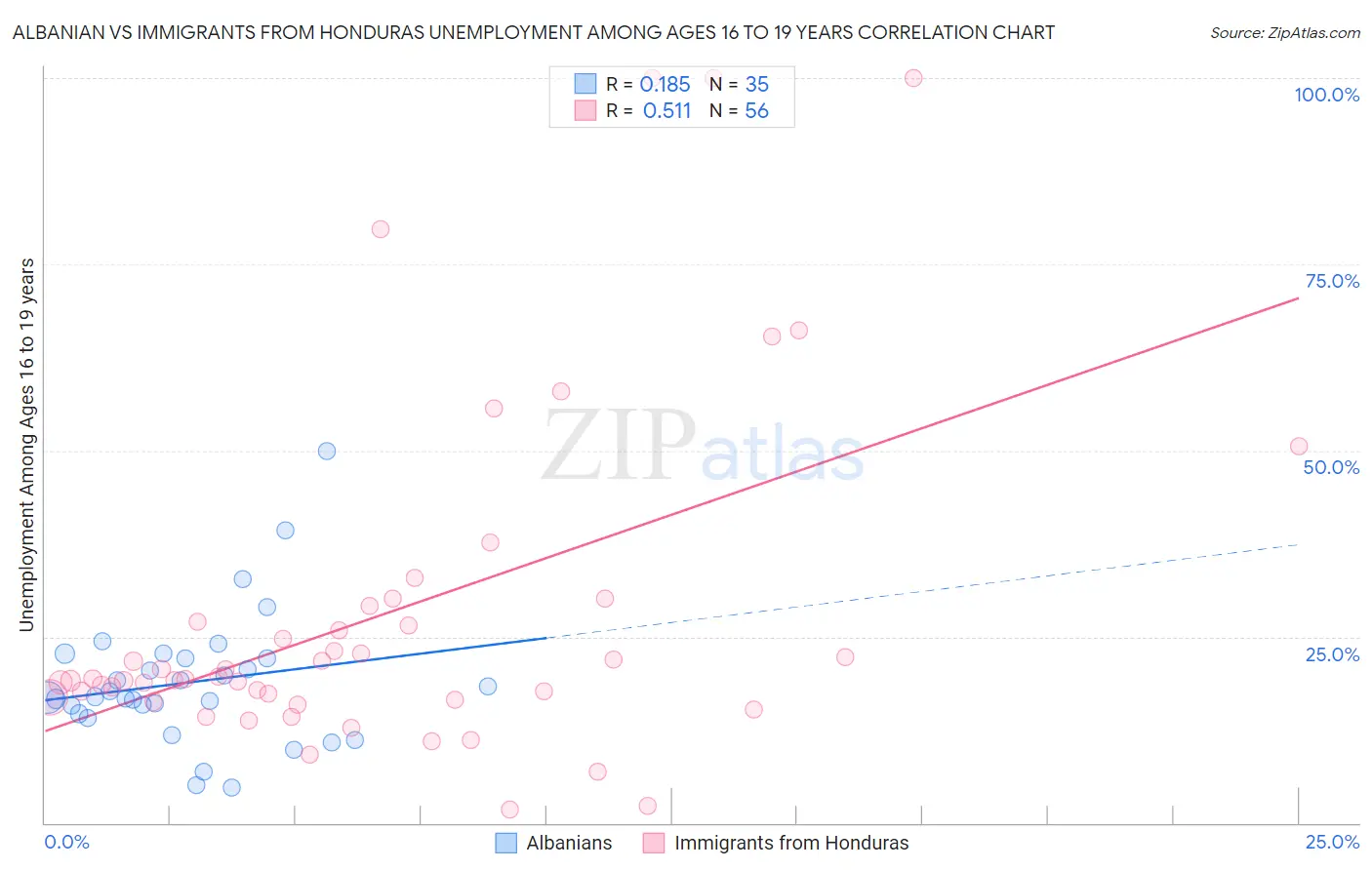 Albanian vs Immigrants from Honduras Unemployment Among Ages 16 to 19 years