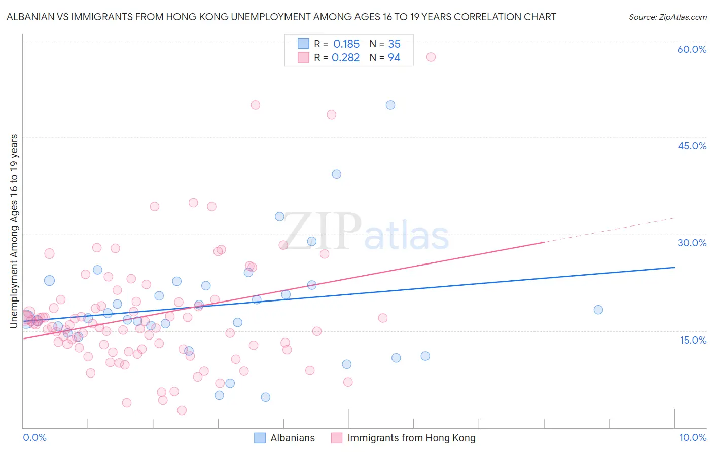 Albanian vs Immigrants from Hong Kong Unemployment Among Ages 16 to 19 years