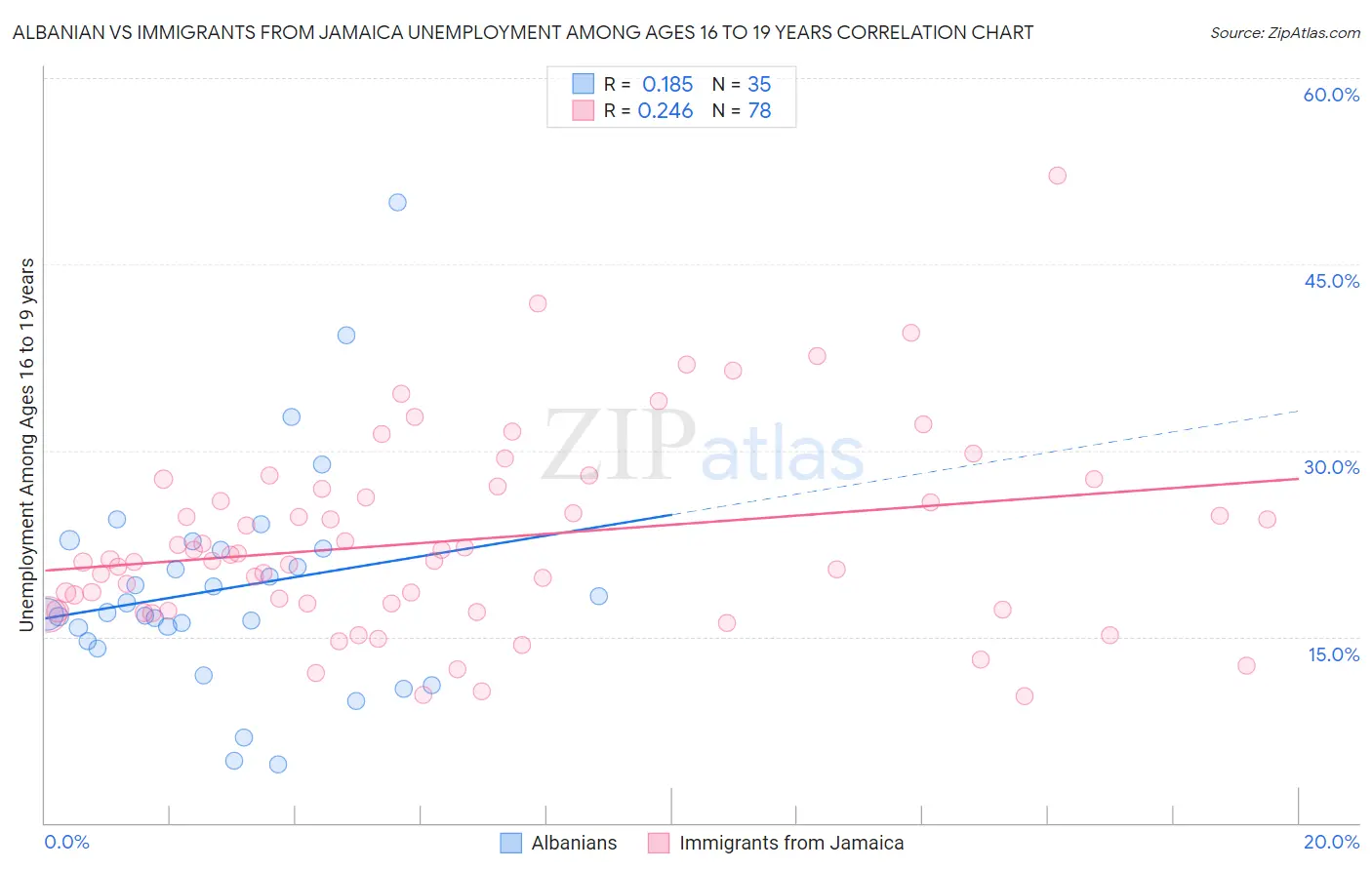 Albanian vs Immigrants from Jamaica Unemployment Among Ages 16 to 19 years