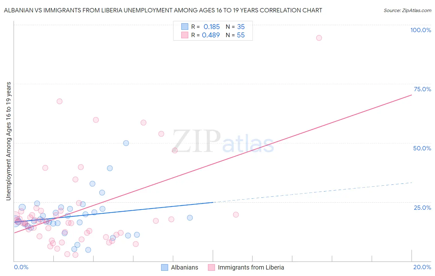 Albanian vs Immigrants from Liberia Unemployment Among Ages 16 to 19 years