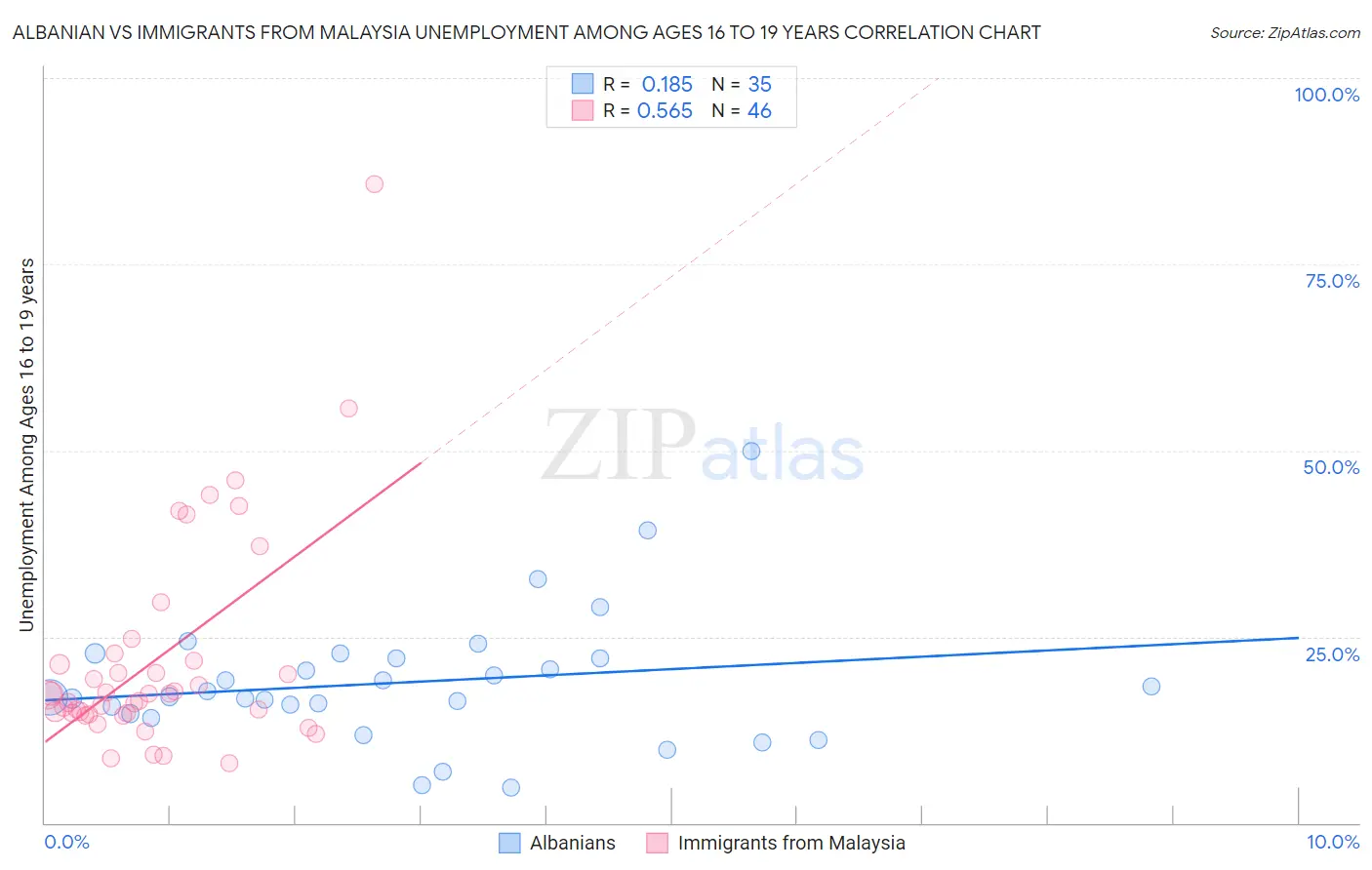 Albanian vs Immigrants from Malaysia Unemployment Among Ages 16 to 19 years