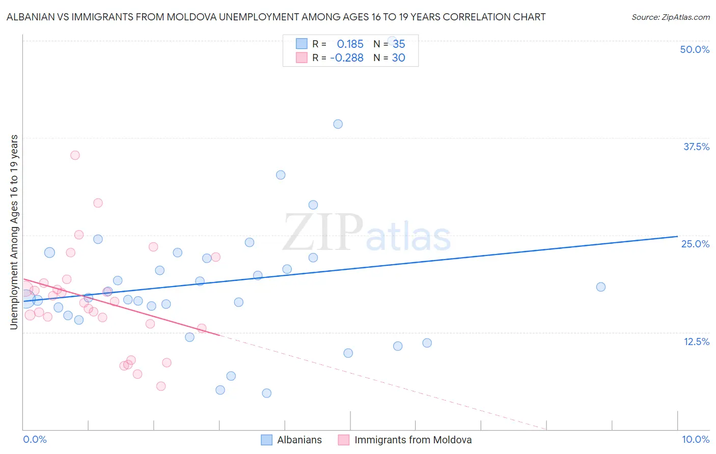 Albanian vs Immigrants from Moldova Unemployment Among Ages 16 to 19 years