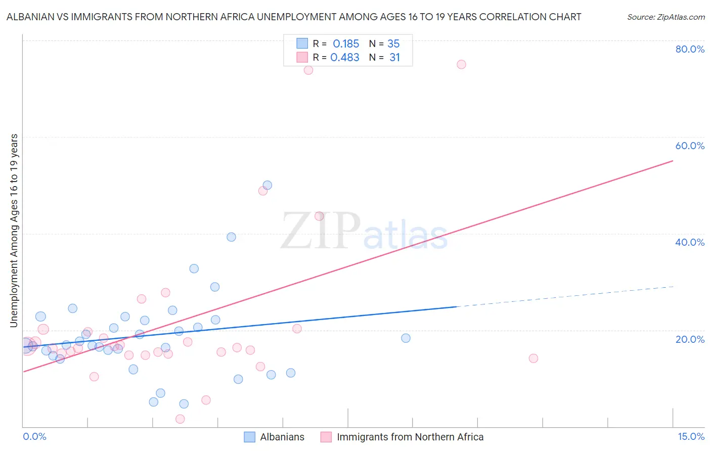 Albanian vs Immigrants from Northern Africa Unemployment Among Ages 16 to 19 years