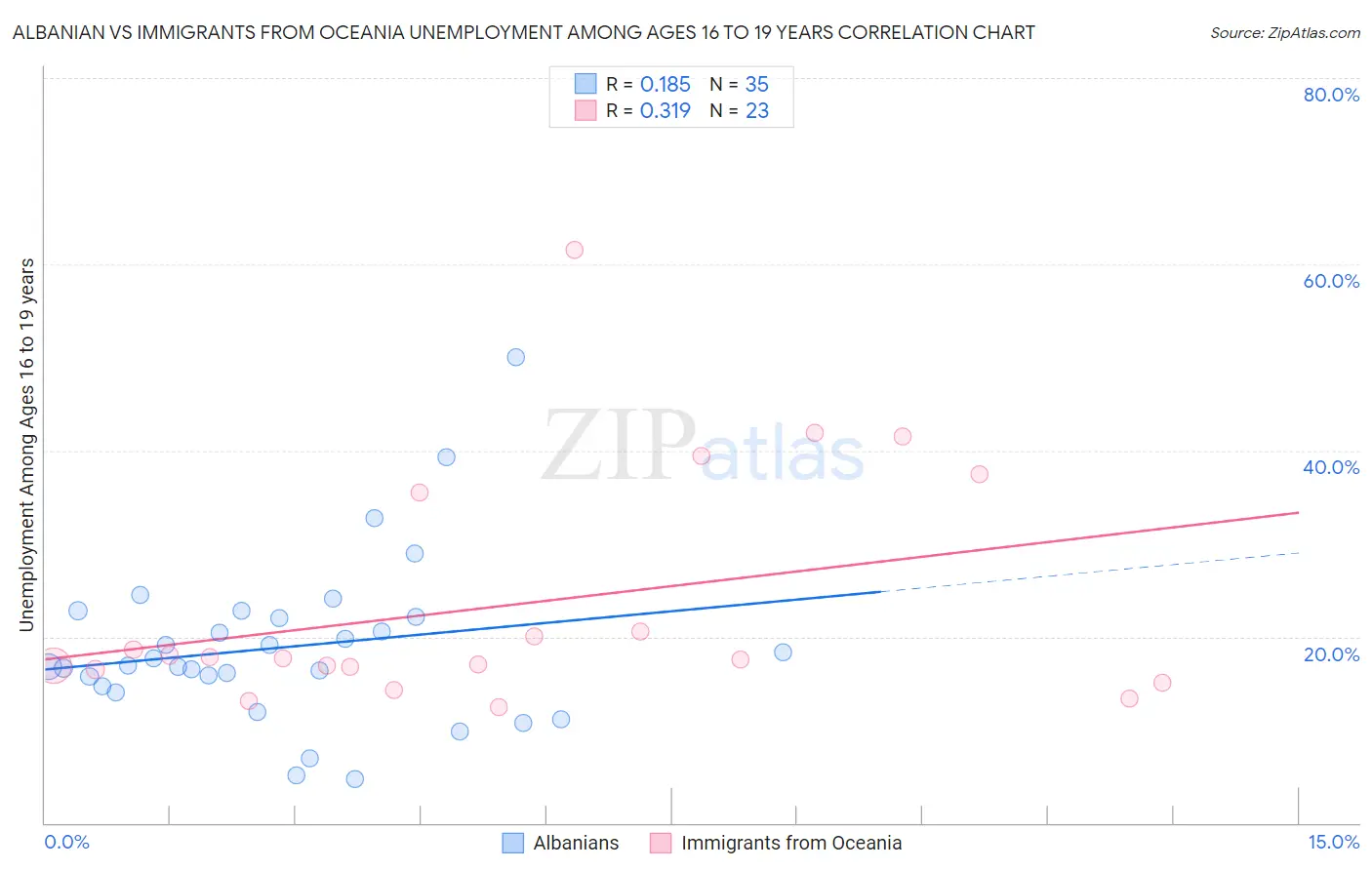 Albanian vs Immigrants from Oceania Unemployment Among Ages 16 to 19 years