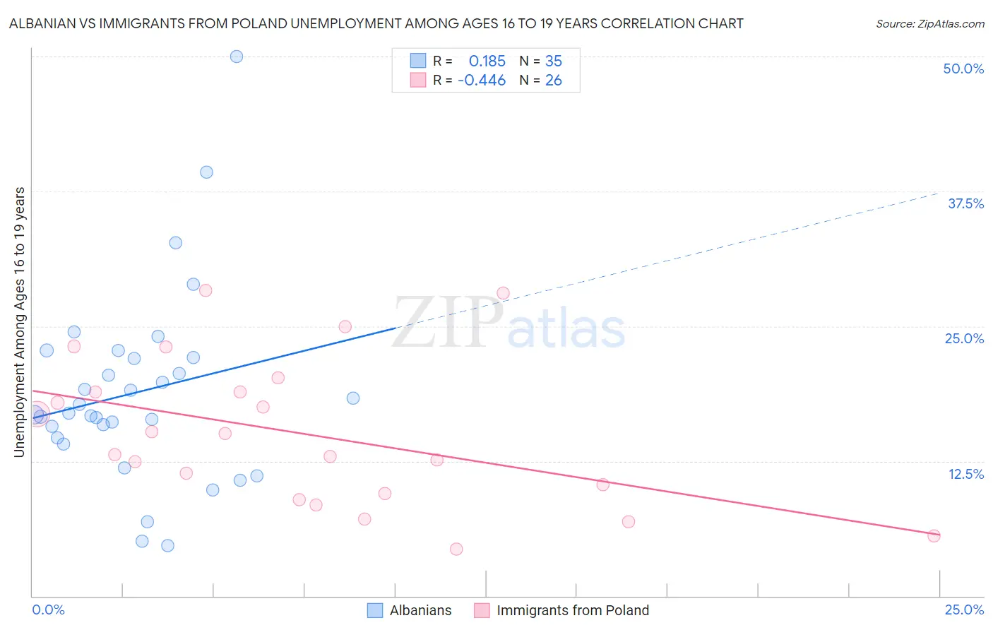 Albanian vs Immigrants from Poland Unemployment Among Ages 16 to 19 years