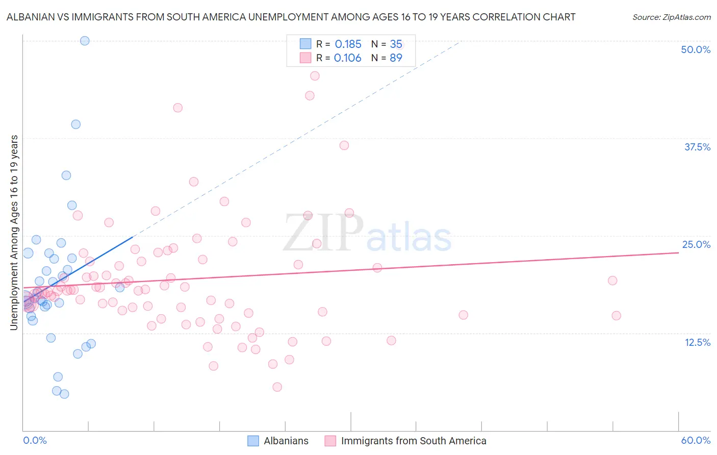 Albanian vs Immigrants from South America Unemployment Among Ages 16 to 19 years