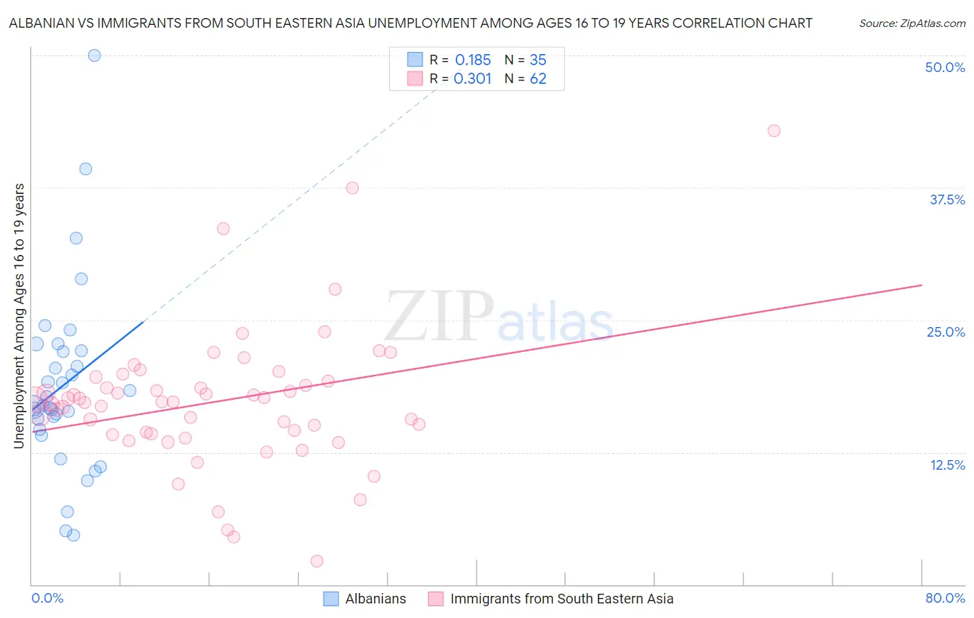 Albanian vs Immigrants from South Eastern Asia Unemployment Among Ages 16 to 19 years