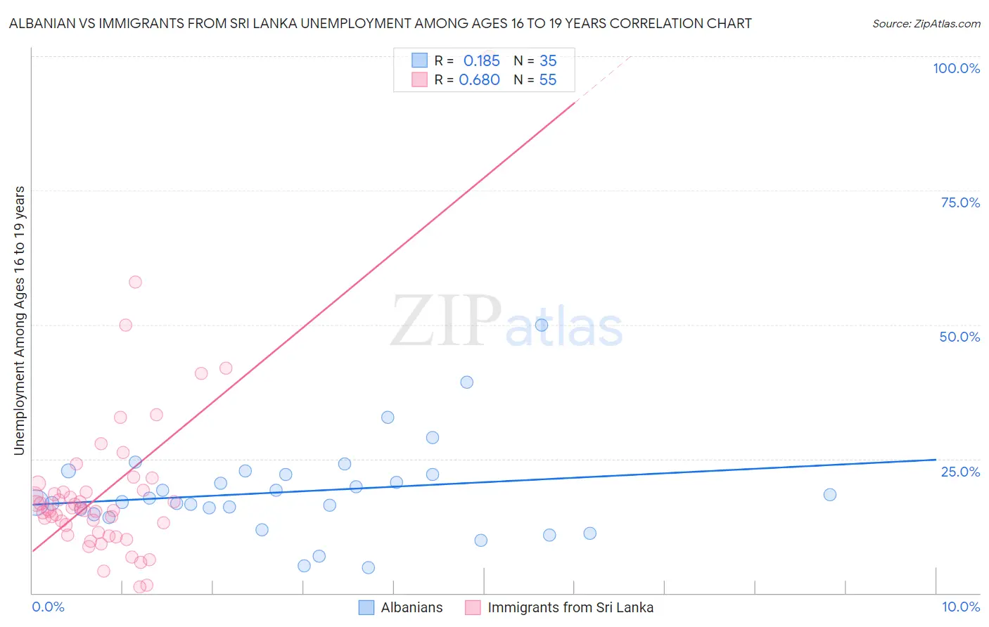 Albanian vs Immigrants from Sri Lanka Unemployment Among Ages 16 to 19 years