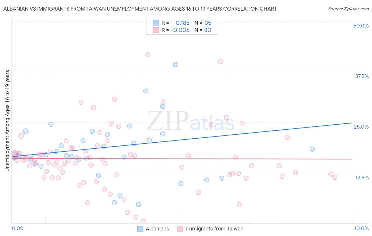 Albanian vs Immigrants from Taiwan Unemployment Among Ages 16 to 19 years