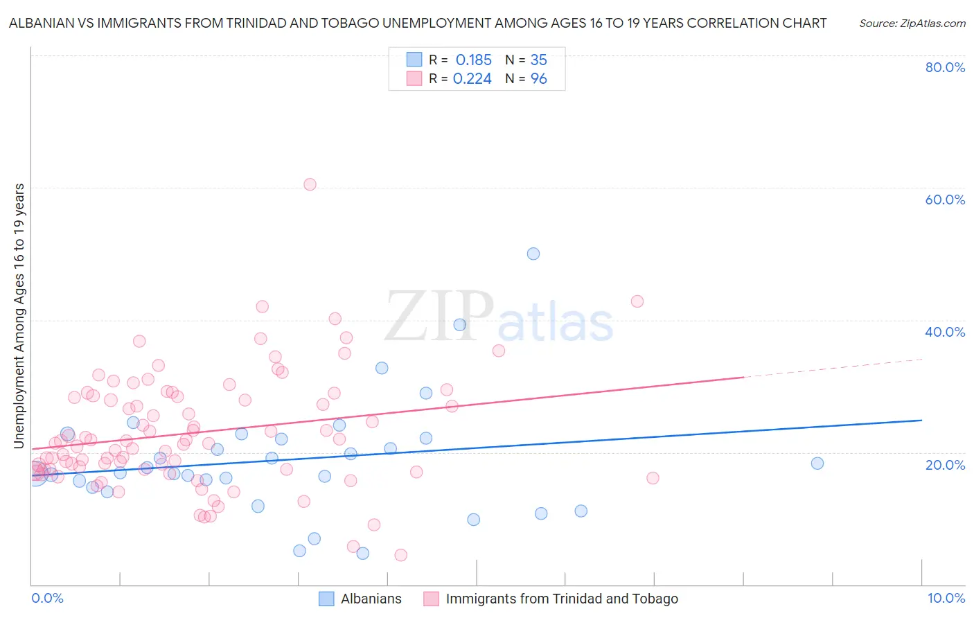 Albanian vs Immigrants from Trinidad and Tobago Unemployment Among Ages 16 to 19 years