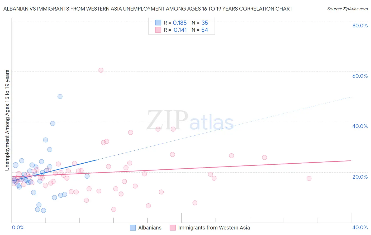 Albanian vs Immigrants from Western Asia Unemployment Among Ages 16 to 19 years