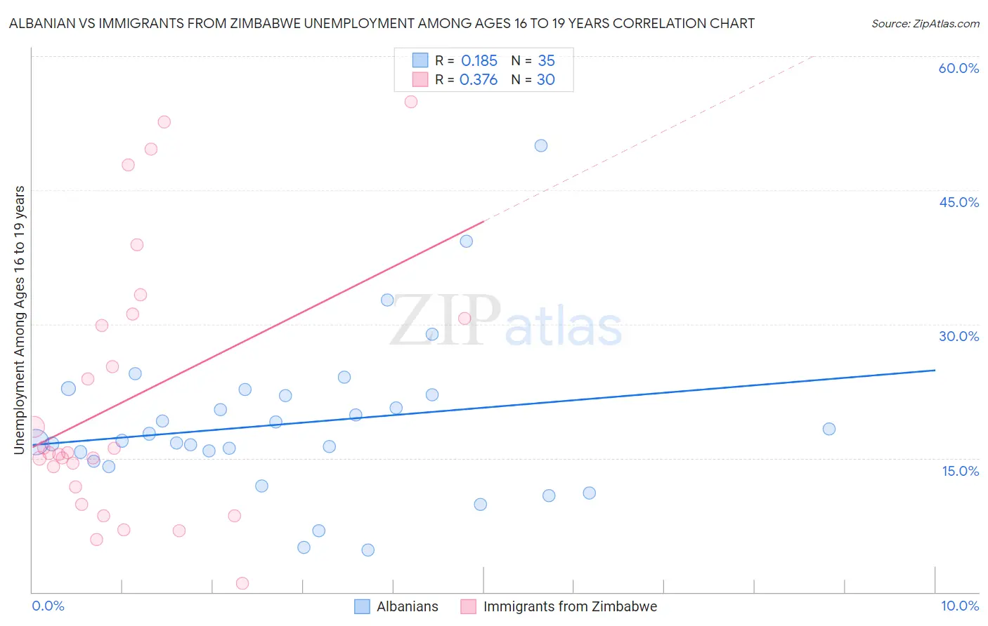 Albanian vs Immigrants from Zimbabwe Unemployment Among Ages 16 to 19 years