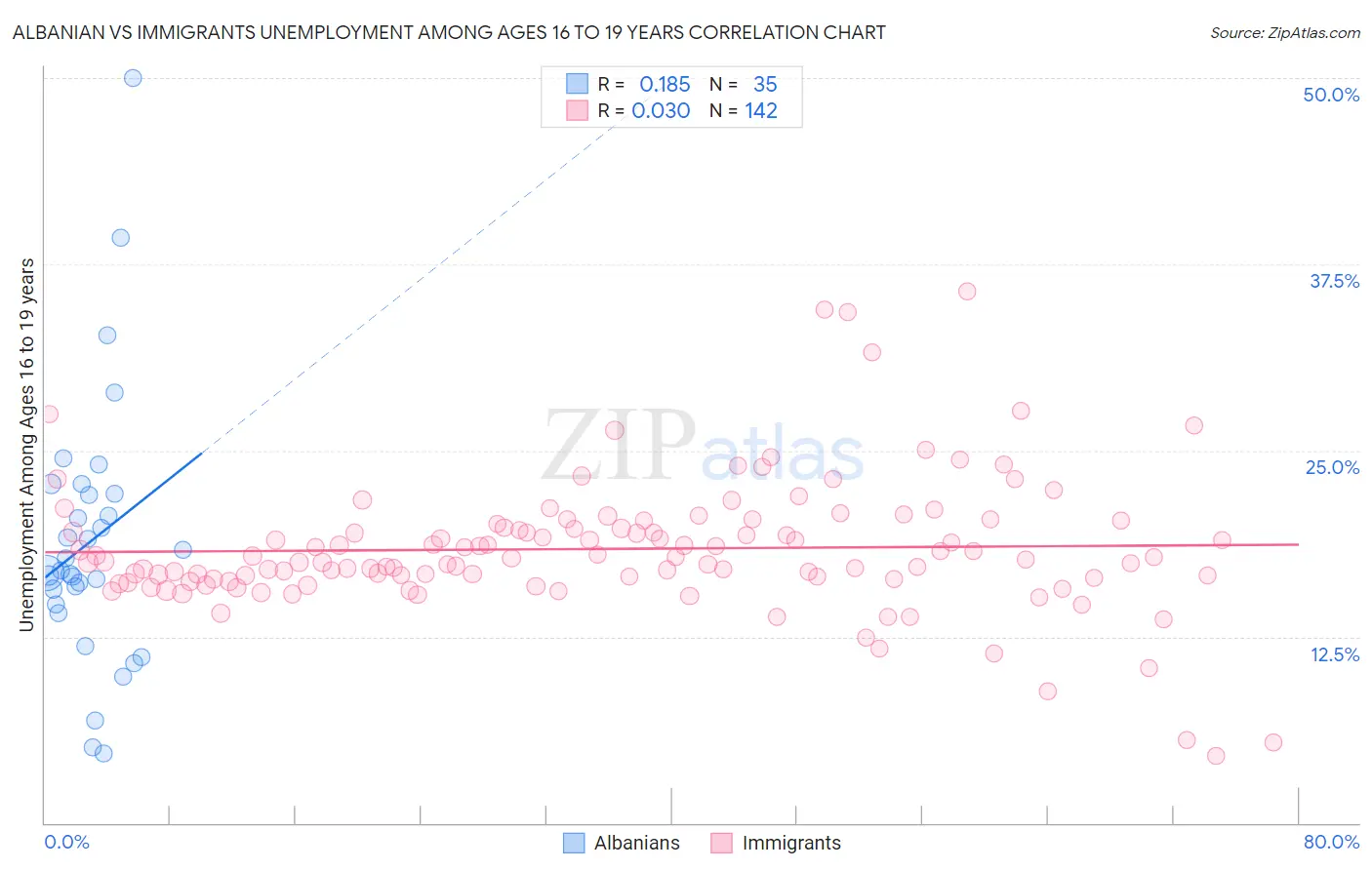 Albanian vs Immigrants Unemployment Among Ages 16 to 19 years