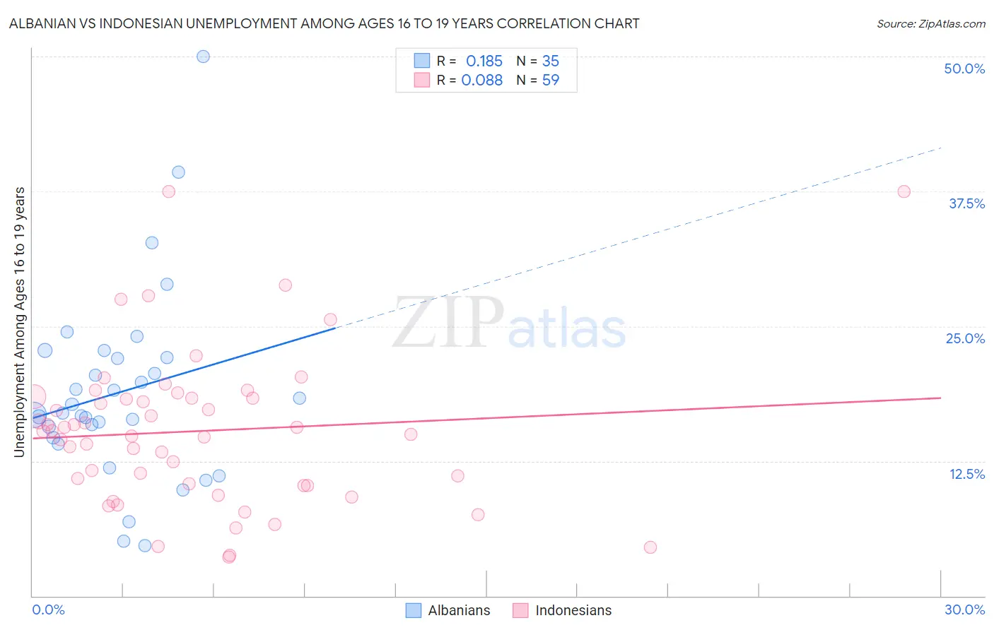 Albanian vs Indonesian Unemployment Among Ages 16 to 19 years