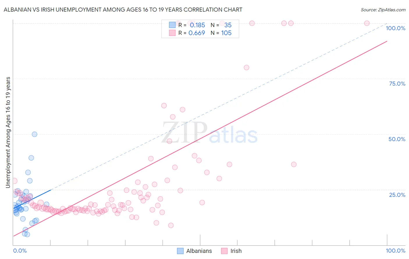 Albanian vs Irish Unemployment Among Ages 16 to 19 years