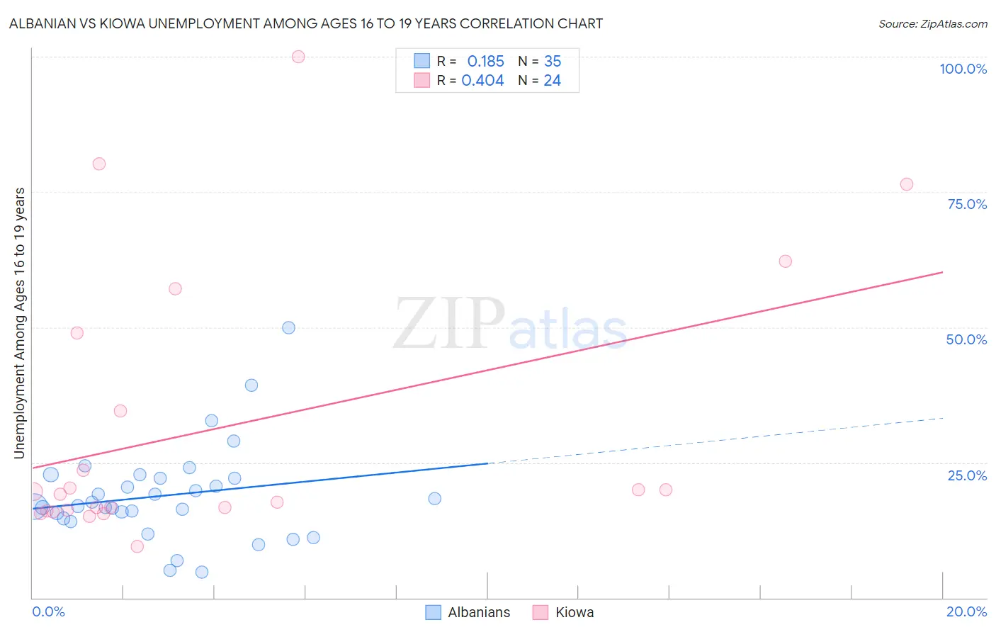 Albanian vs Kiowa Unemployment Among Ages 16 to 19 years