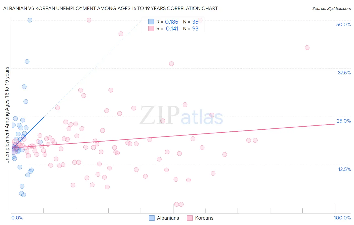 Albanian vs Korean Unemployment Among Ages 16 to 19 years