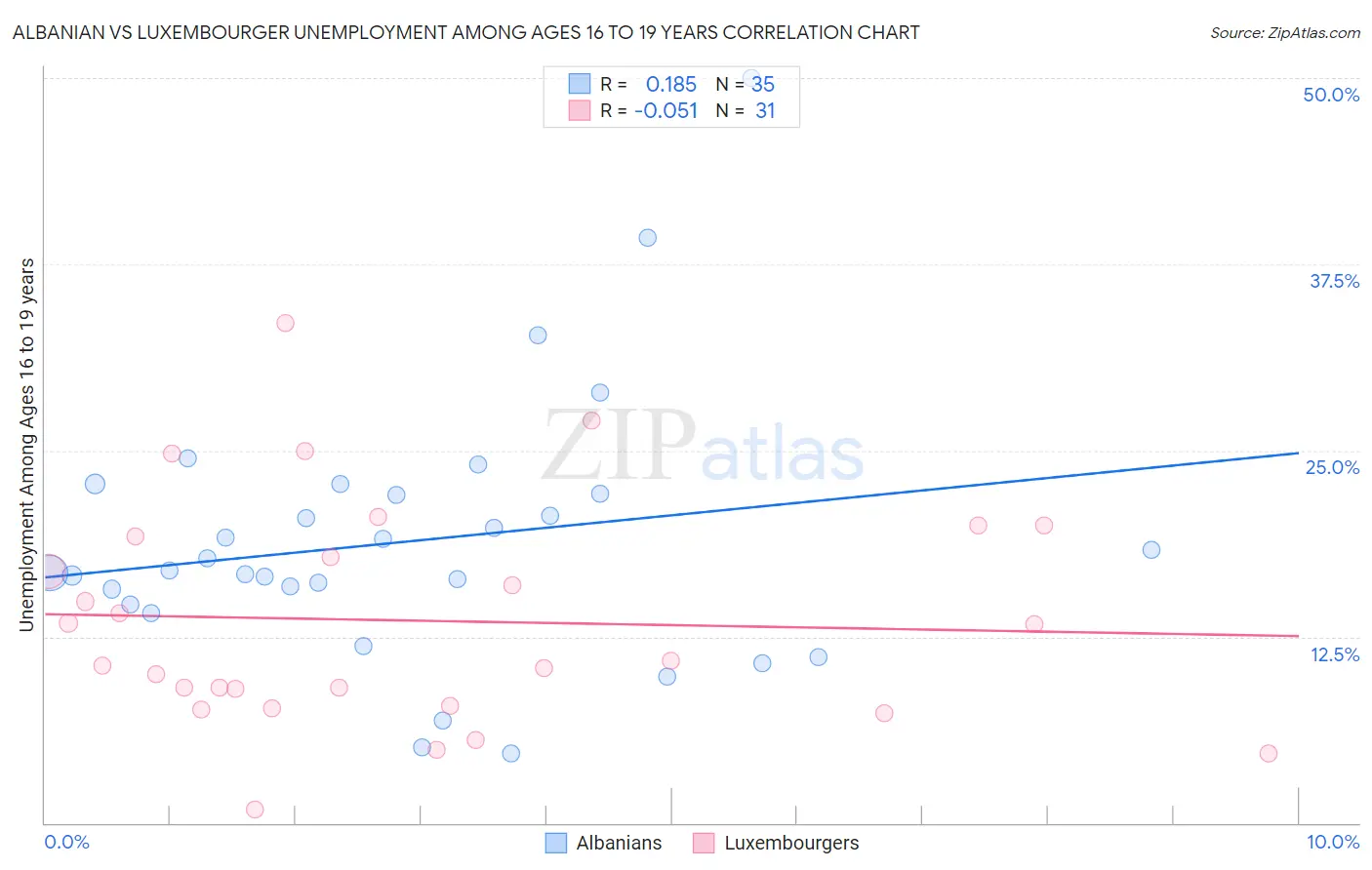 Albanian vs Luxembourger Unemployment Among Ages 16 to 19 years