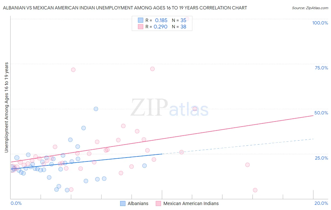 Albanian vs Mexican American Indian Unemployment Among Ages 16 to 19 years