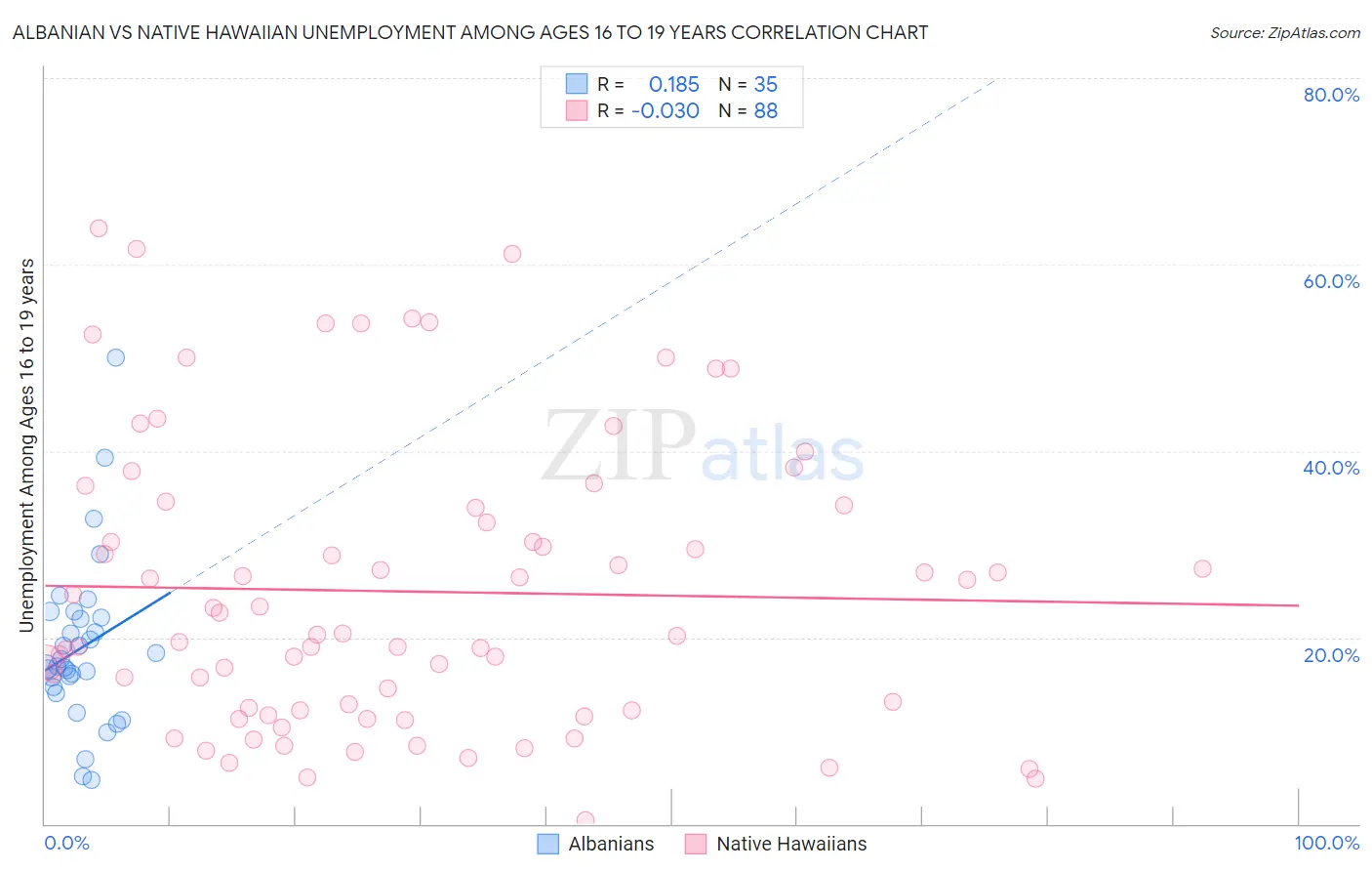 Albanian vs Native Hawaiian Unemployment Among Ages 16 to 19 years