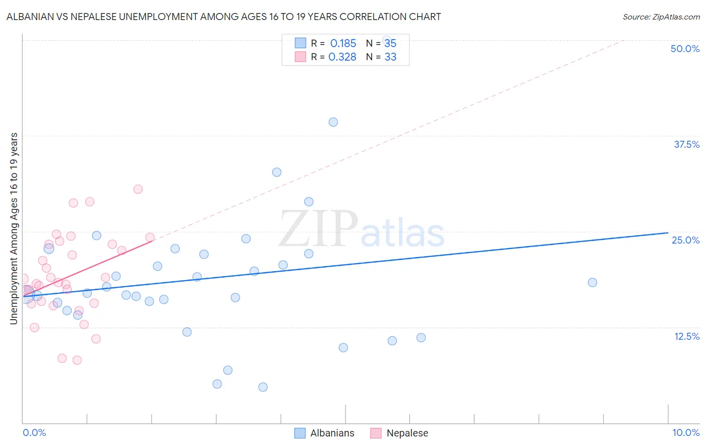 Albanian vs Nepalese Unemployment Among Ages 16 to 19 years