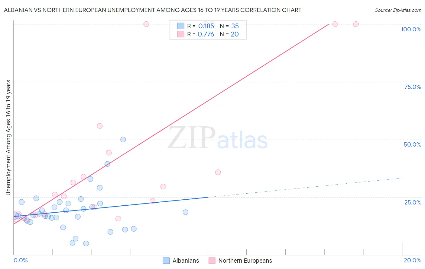 Albanian vs Northern European Unemployment Among Ages 16 to 19 years