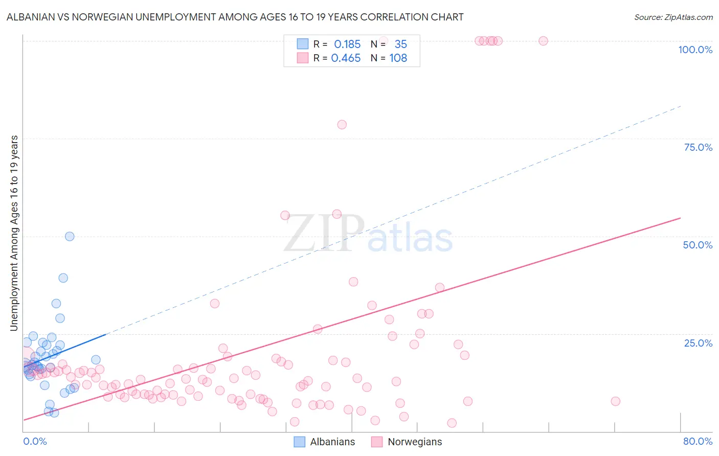 Albanian vs Norwegian Unemployment Among Ages 16 to 19 years