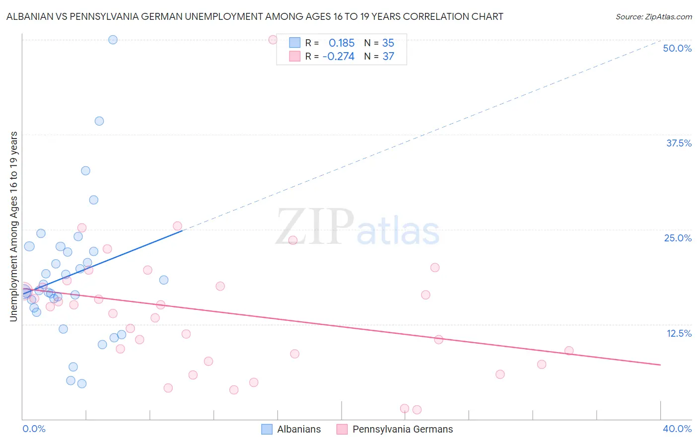 Albanian vs Pennsylvania German Unemployment Among Ages 16 to 19 years