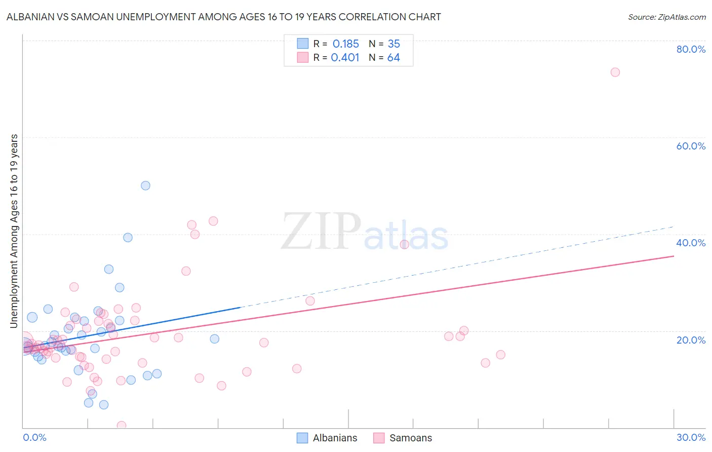 Albanian vs Samoan Unemployment Among Ages 16 to 19 years