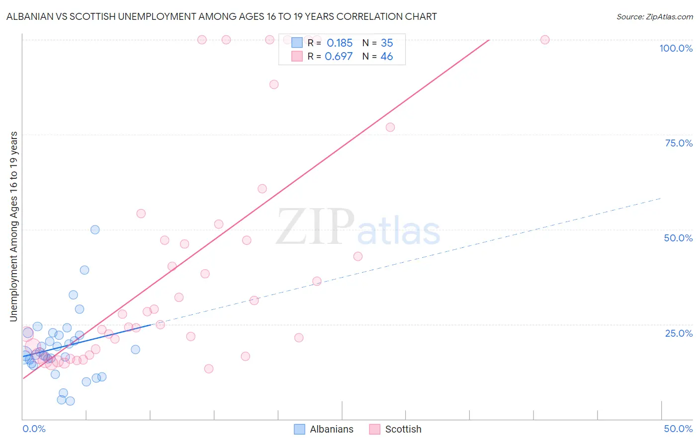 Albanian vs Scottish Unemployment Among Ages 16 to 19 years